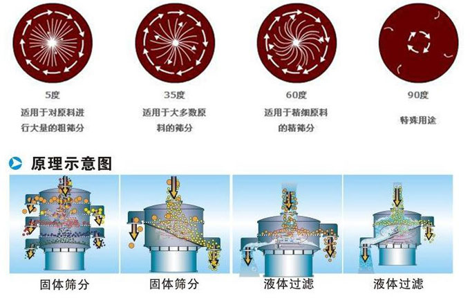 塑料振動篩振動電機偏心塊為5°時適用于對原料進行大量的粗篩。35°適用于大多數原料的篩分。60°適用于精細原料的精篩。90°適用特殊用途。