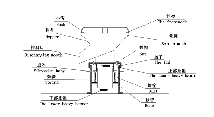 450過濾振動篩：蓋子，螺栓，軟管，振體等結(jié)構(gòu)展示圖