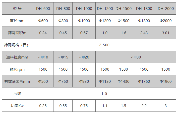 全不銹鋼振動篩技術(shù)參數(shù)：篩網(wǎng)規(guī)格（目）：2-500進(jìn)料粒度mm：10-30