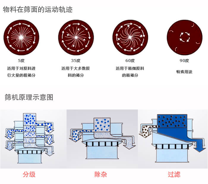 圓形振動篩篩分目的：過濾分級，除雜展示圖